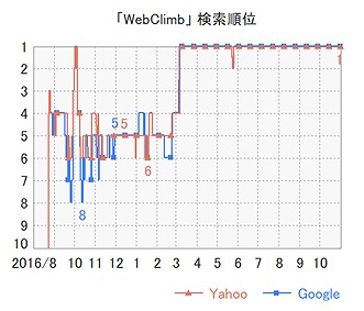 WebClimbのGRCレポート