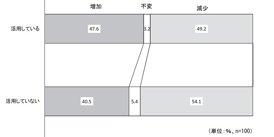 ホームページを通じて販売した際に得た情報の活用別、売上高の増減