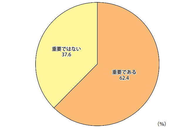 中小企業におけるIT投資の重要度