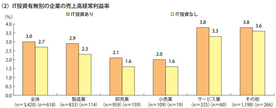 IT投資有無別の企業の売上高経常利益率