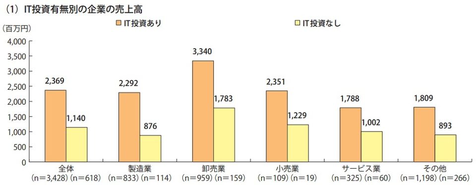 IT投資有無別の企業の売上高