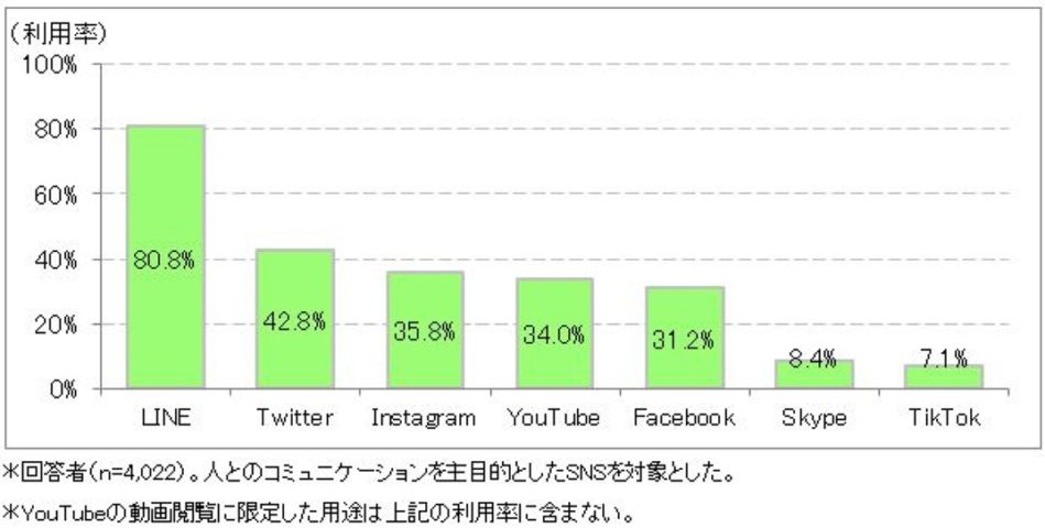 主なSNSの利用率