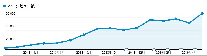 グーグルアナリティクスのPVの推移